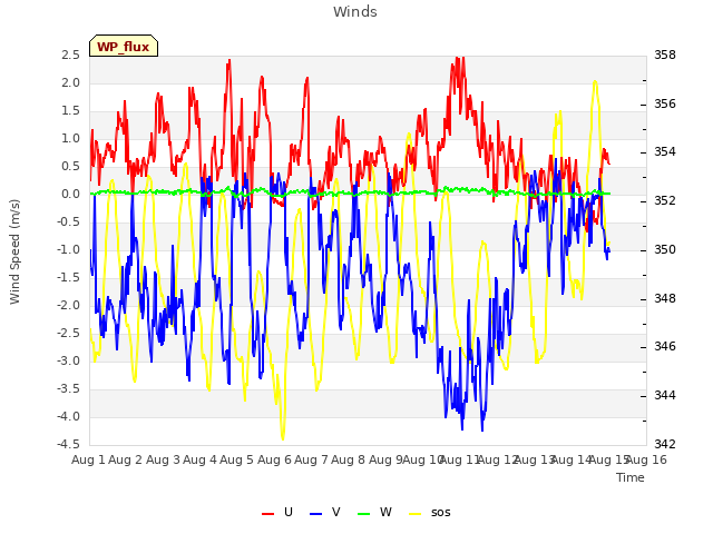 plot of Winds