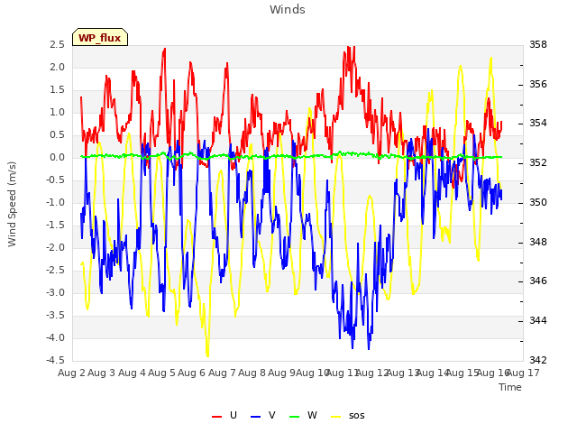 plot of Winds