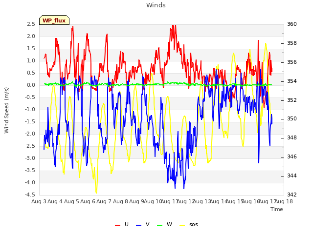 plot of Winds