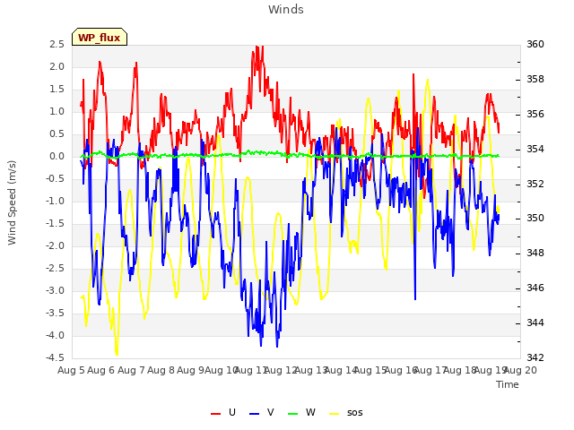 plot of Winds