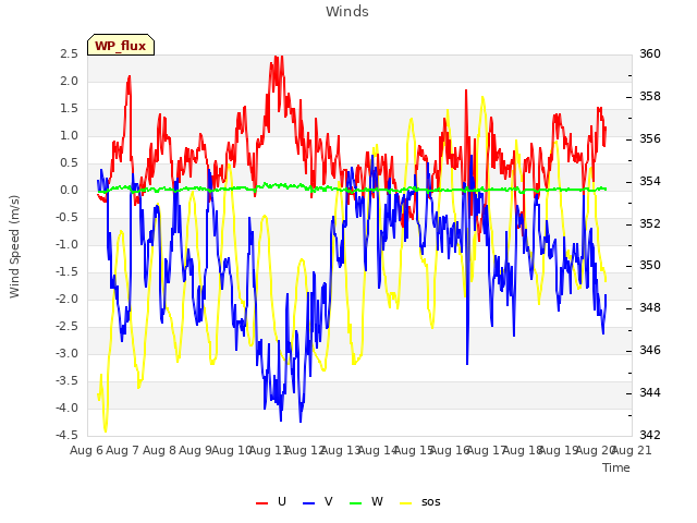 plot of Winds