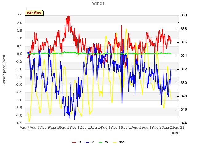 plot of Winds