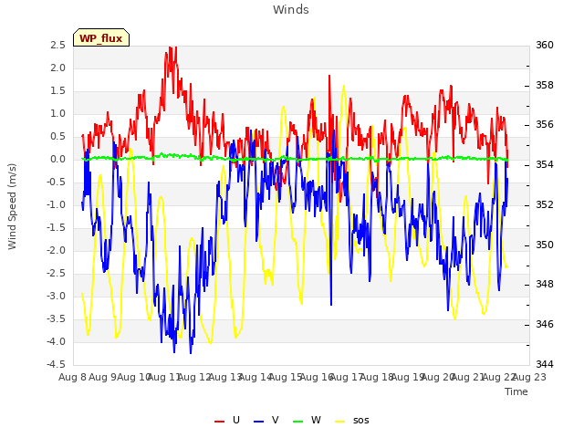 plot of Winds