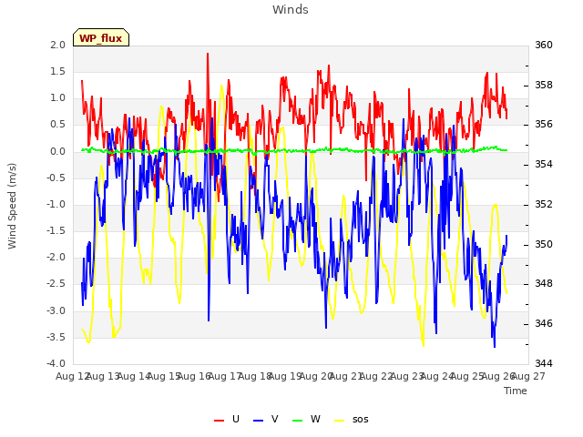 plot of Winds