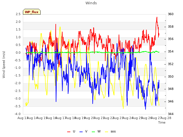 plot of Winds