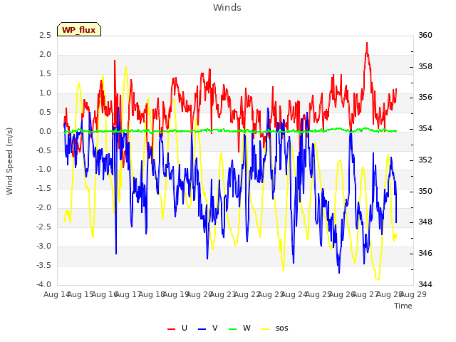 plot of Winds