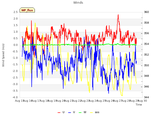 plot of Winds