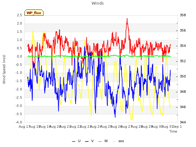 plot of Winds