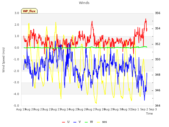 plot of Winds