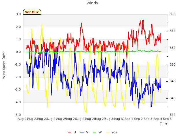 plot of Winds