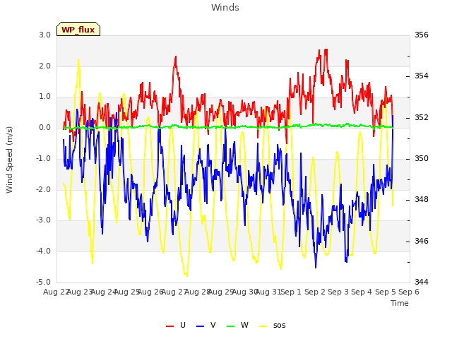 plot of Winds