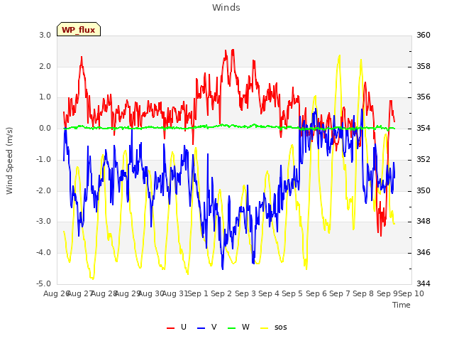 plot of Winds