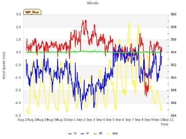 plot of Winds