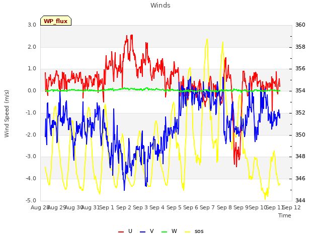 plot of Winds