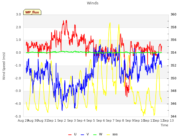 plot of Winds