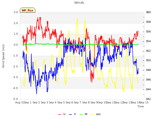 plot of Winds