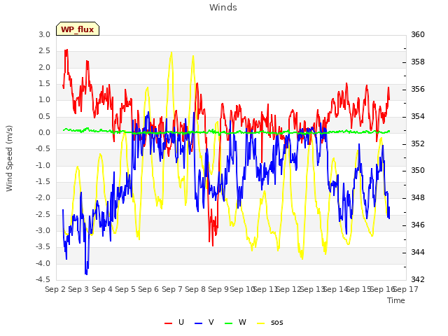 plot of Winds