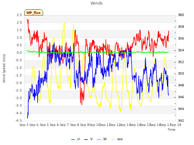 plot of Winds