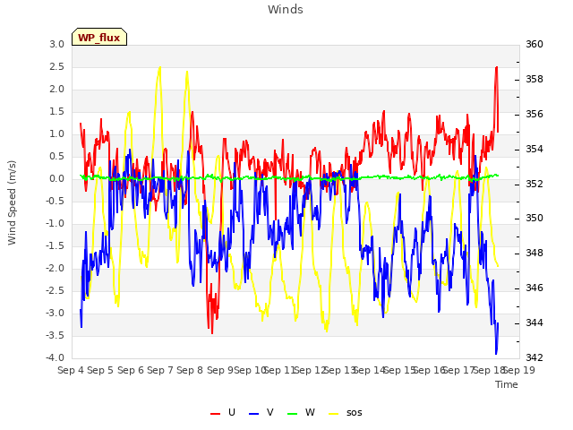 plot of Winds