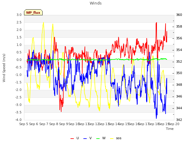 plot of Winds