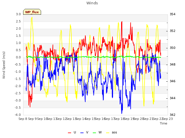 plot of Winds