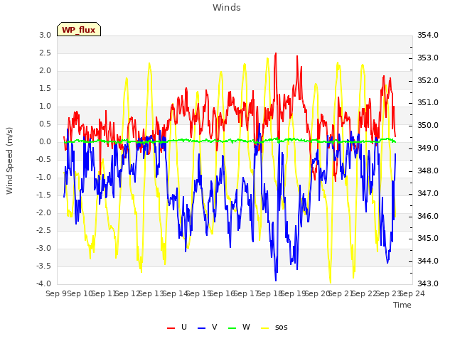 plot of Winds