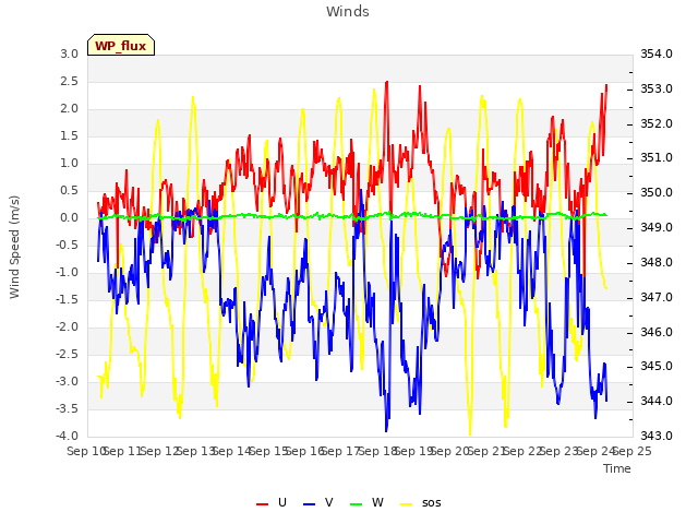 plot of Winds