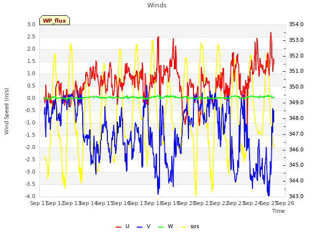 plot of Winds