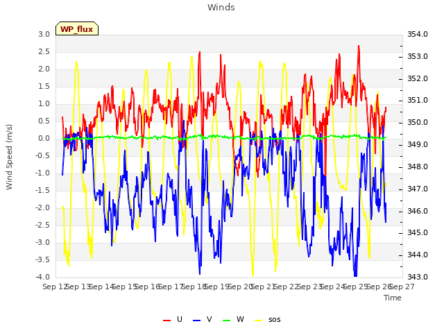 plot of Winds