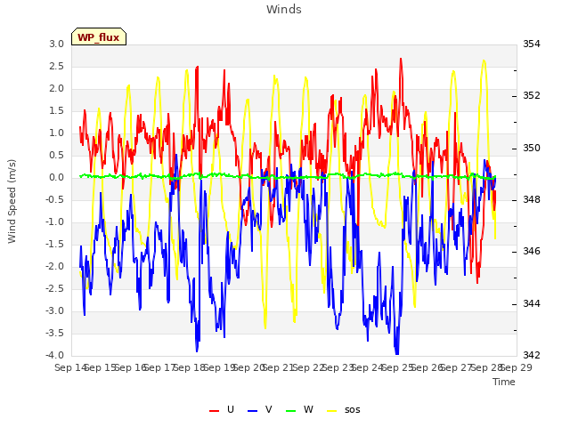 plot of Winds