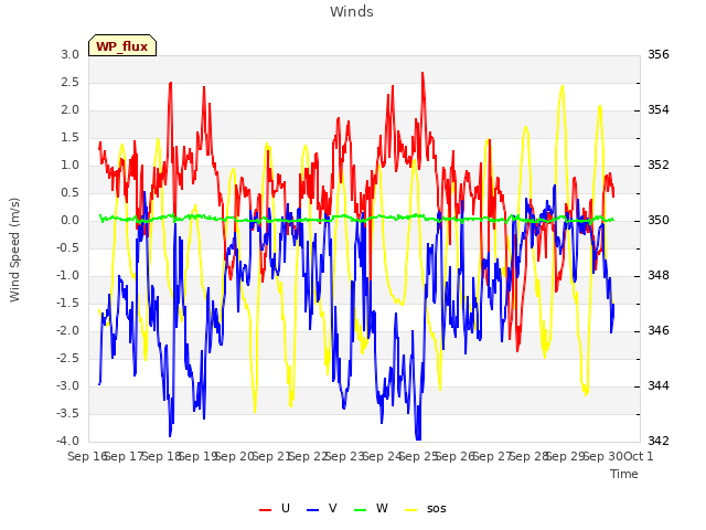 plot of Winds