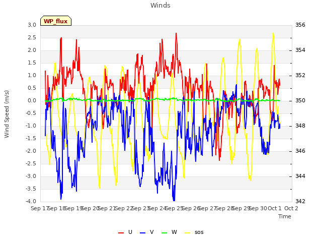 plot of Winds