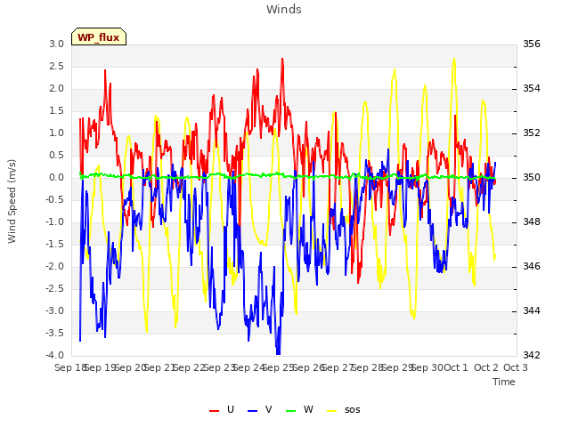 plot of Winds