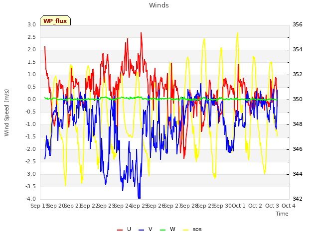 plot of Winds