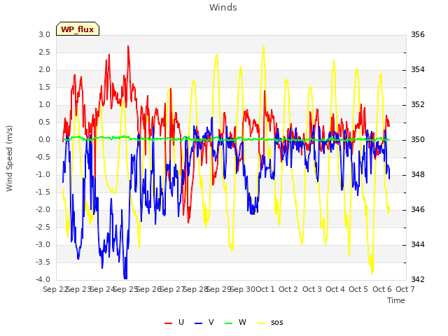 plot of Winds