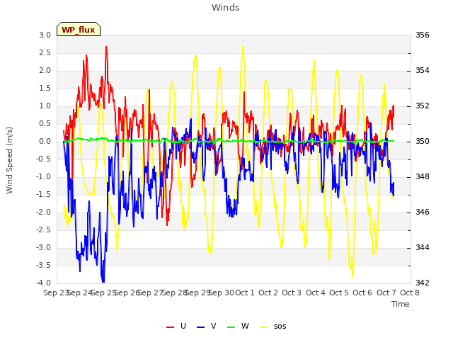 plot of Winds