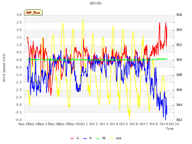 plot of Winds