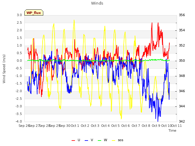 plot of Winds