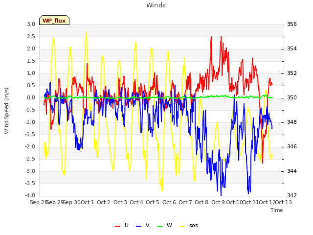 plot of Winds