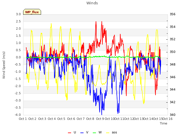 plot of Winds