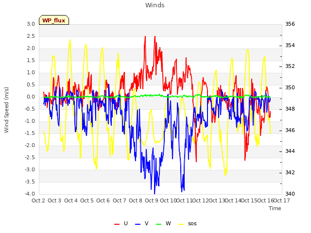 plot of Winds