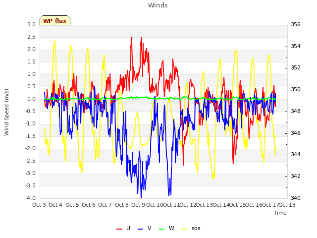 plot of Winds