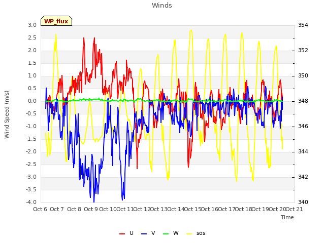 plot of Winds