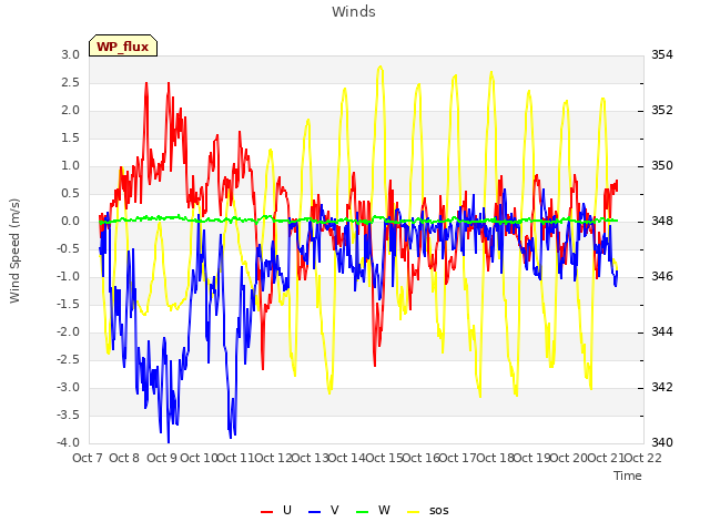 plot of Winds