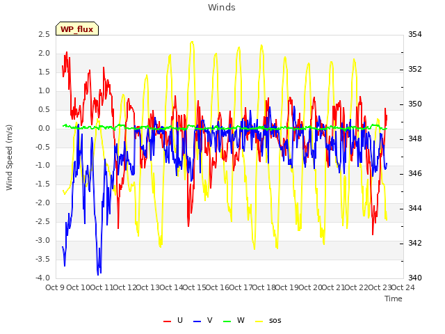 plot of Winds