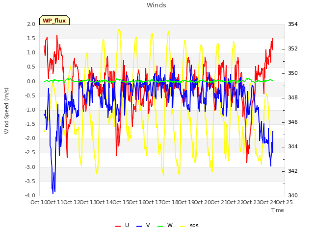 plot of Winds