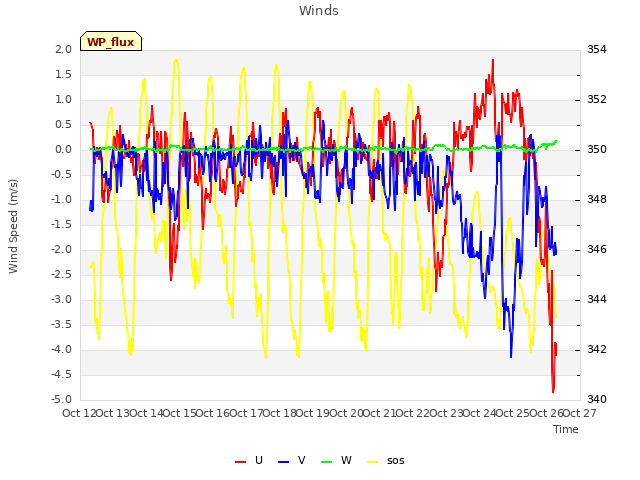 plot of Winds