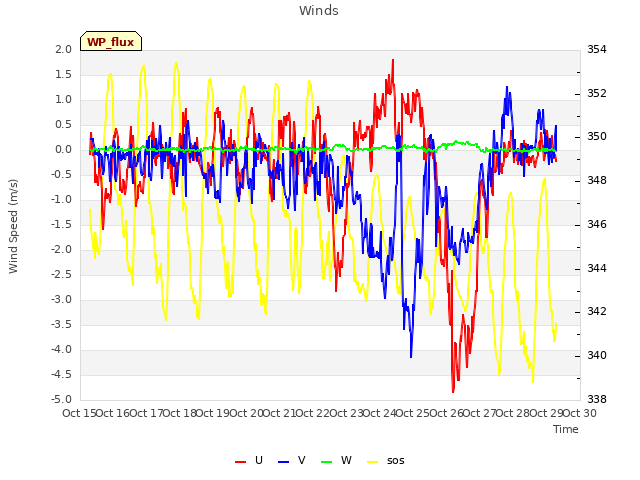 plot of Winds