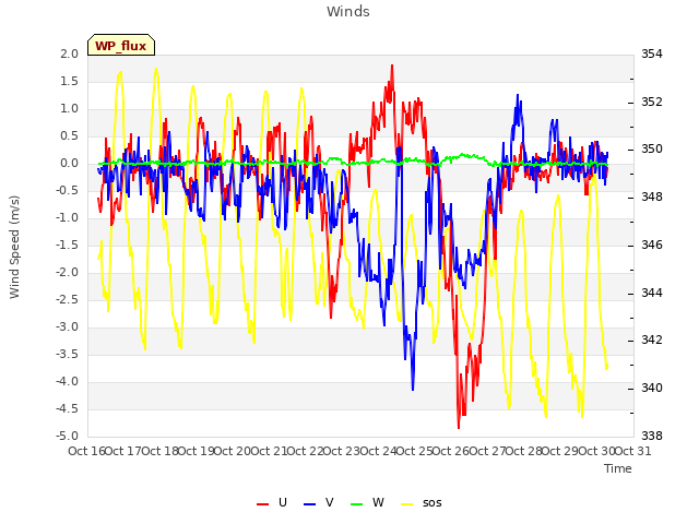 plot of Winds