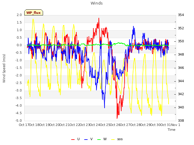 plot of Winds